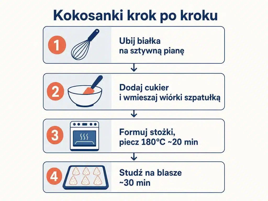 Diagram czterech kroków przygotowania kokosanek bez mąki