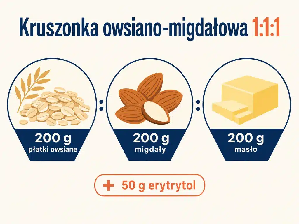 Infografika przedstawiająca proporcję 1:1:1 składników klasycznej kruszonki owsiano-migdałowej