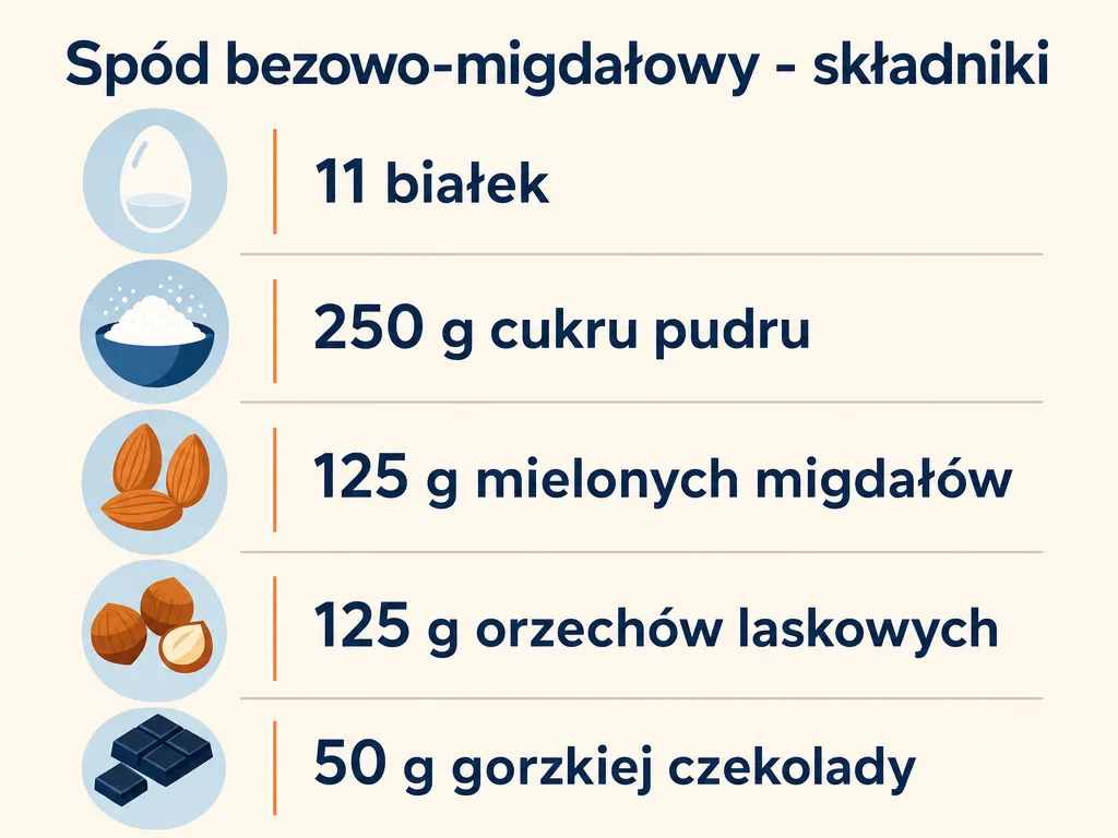 Infografika ze składnikami na spód bezowo-migdałowy mazurka: 11 białek, 250 g cukru pudru, po 125 g migdałów i orzechów, 50 g czekolady