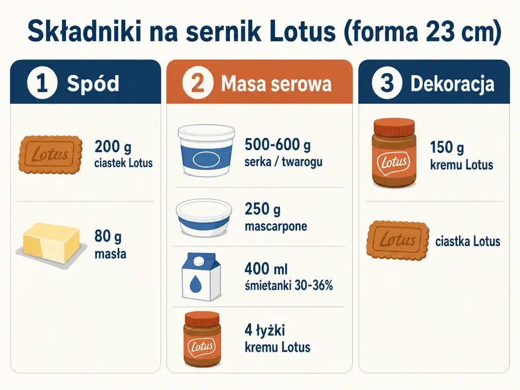 Infografika składników na sernik Lotus bez pieczenia z gramaturami dla formy 23 cm