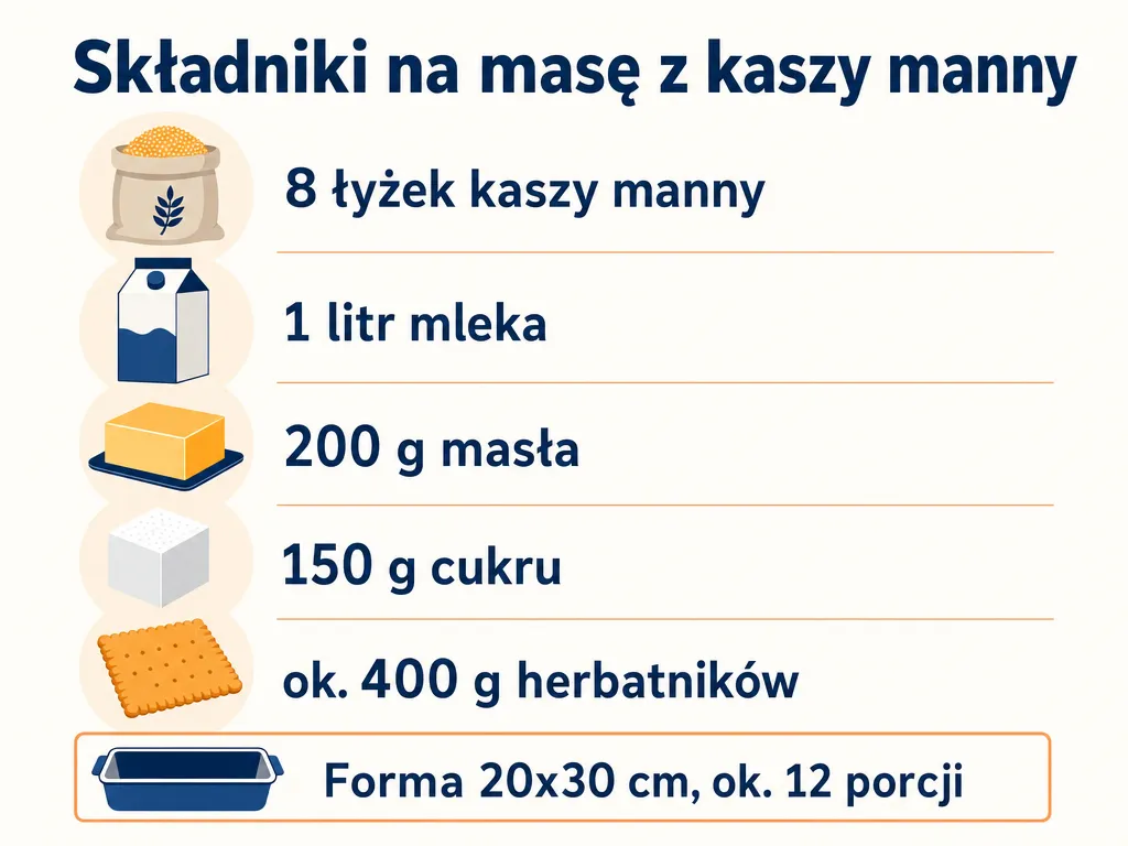Infografika ze składnikami na ciasto bez pieczenia z herbatnikami i kremem z kaszy manny