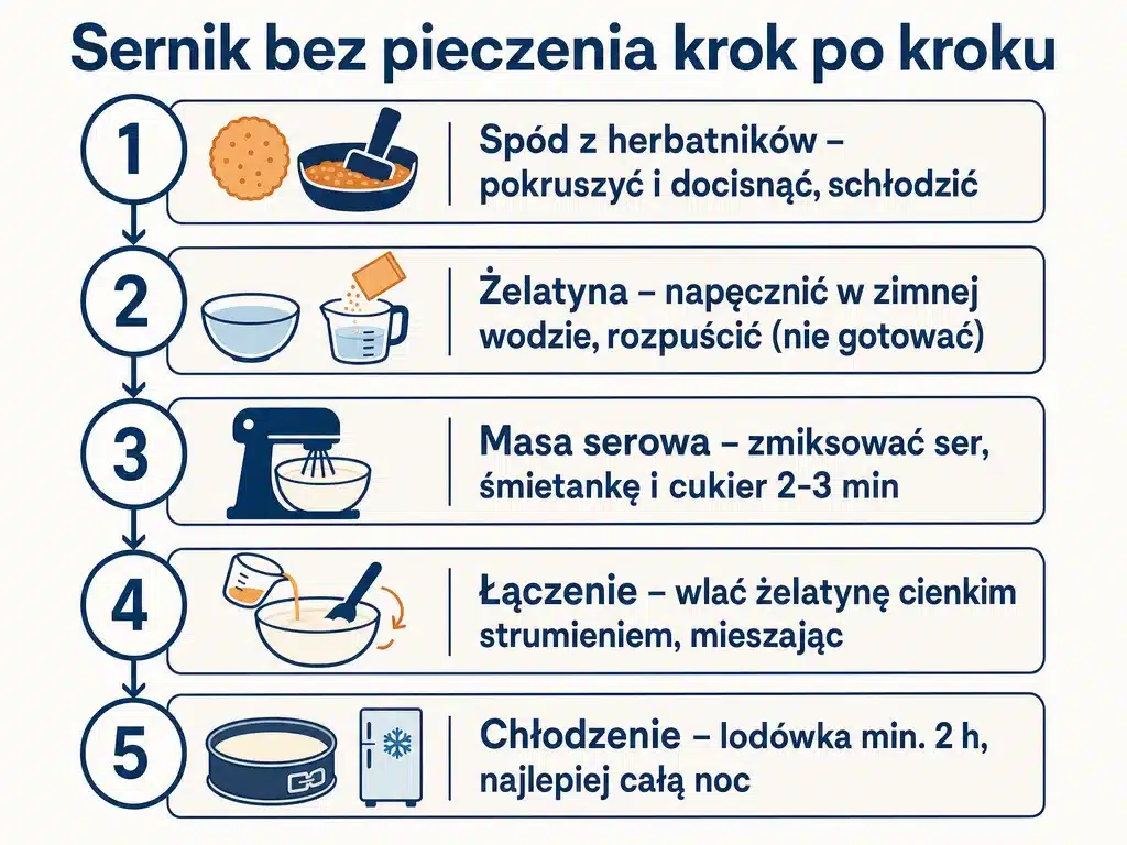 Diagram pięciu kroków przygotowania sernika bez pieczenia od spodu po chłodzenie