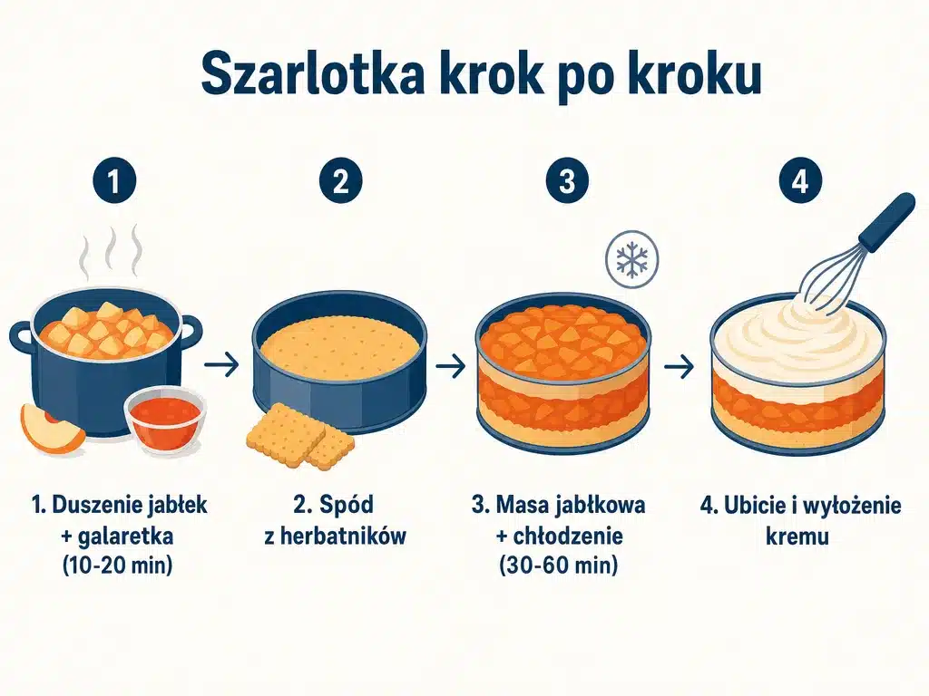 Diagram czterech kroków przygotowania szarlotki bez pieczenia: duszenie jabłek, spód z herbatników, masa jabłkowa, krem