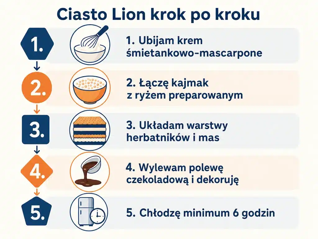 Infografika pokazująca pięć kroków przygotowania ciasta Lion bez pieczenia