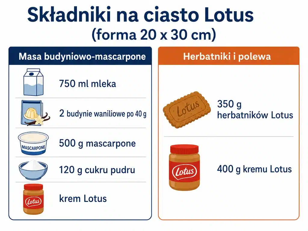 Infografika ze składnikami na ciasto Lotus bez pieczenia z podziałem na masę i warstwę herbatników